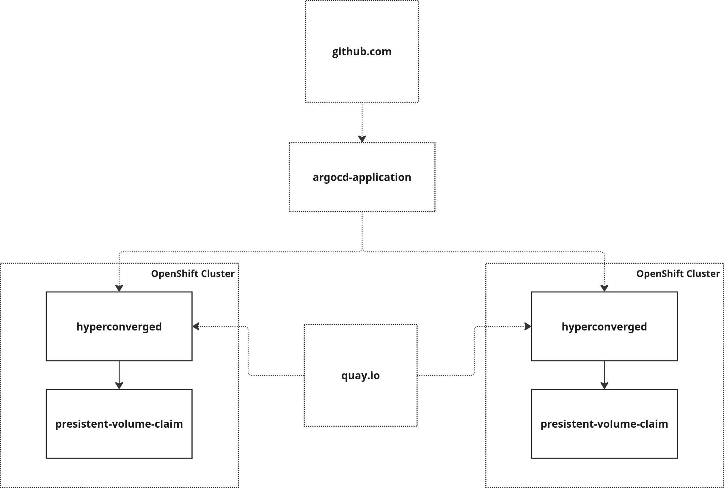 Distribute Custom Golden Image
