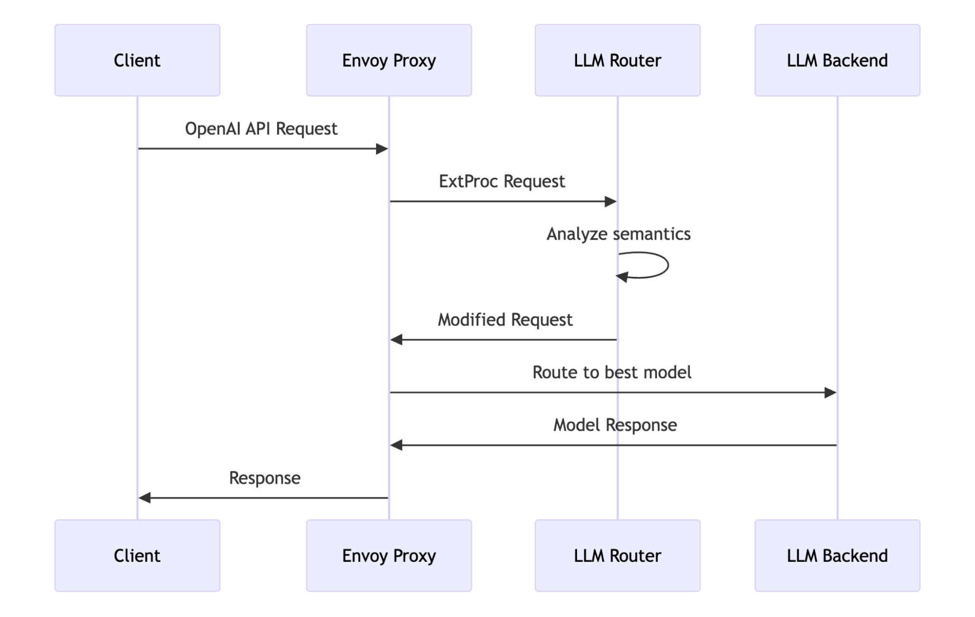 Flowchart showing client request routing through Envoy Proxy and Semantic Router to different models based on embeddings.