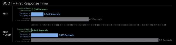 Quarkus in native mode shows subsecond boot-up time.