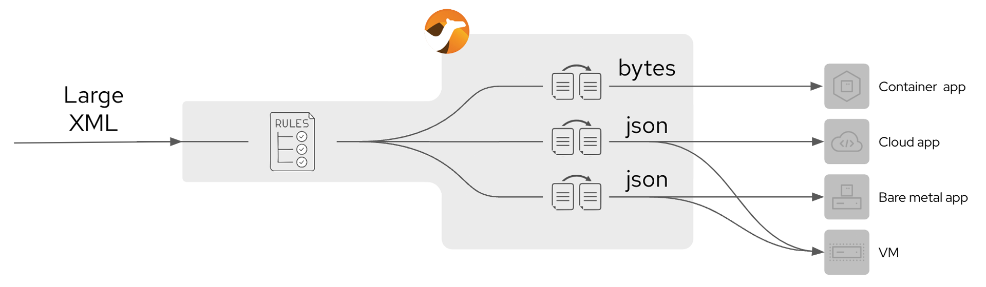 Large upload/download transfers