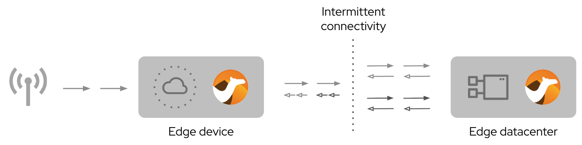 IoT edge framework